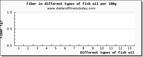 fish oil fiber per 100g